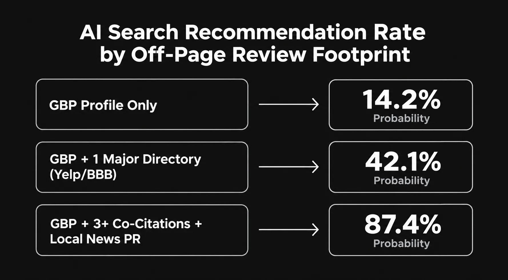 Local GEO (Generative Engine Optimization) Citation Benchmark Study 3 AI search recommendation infography