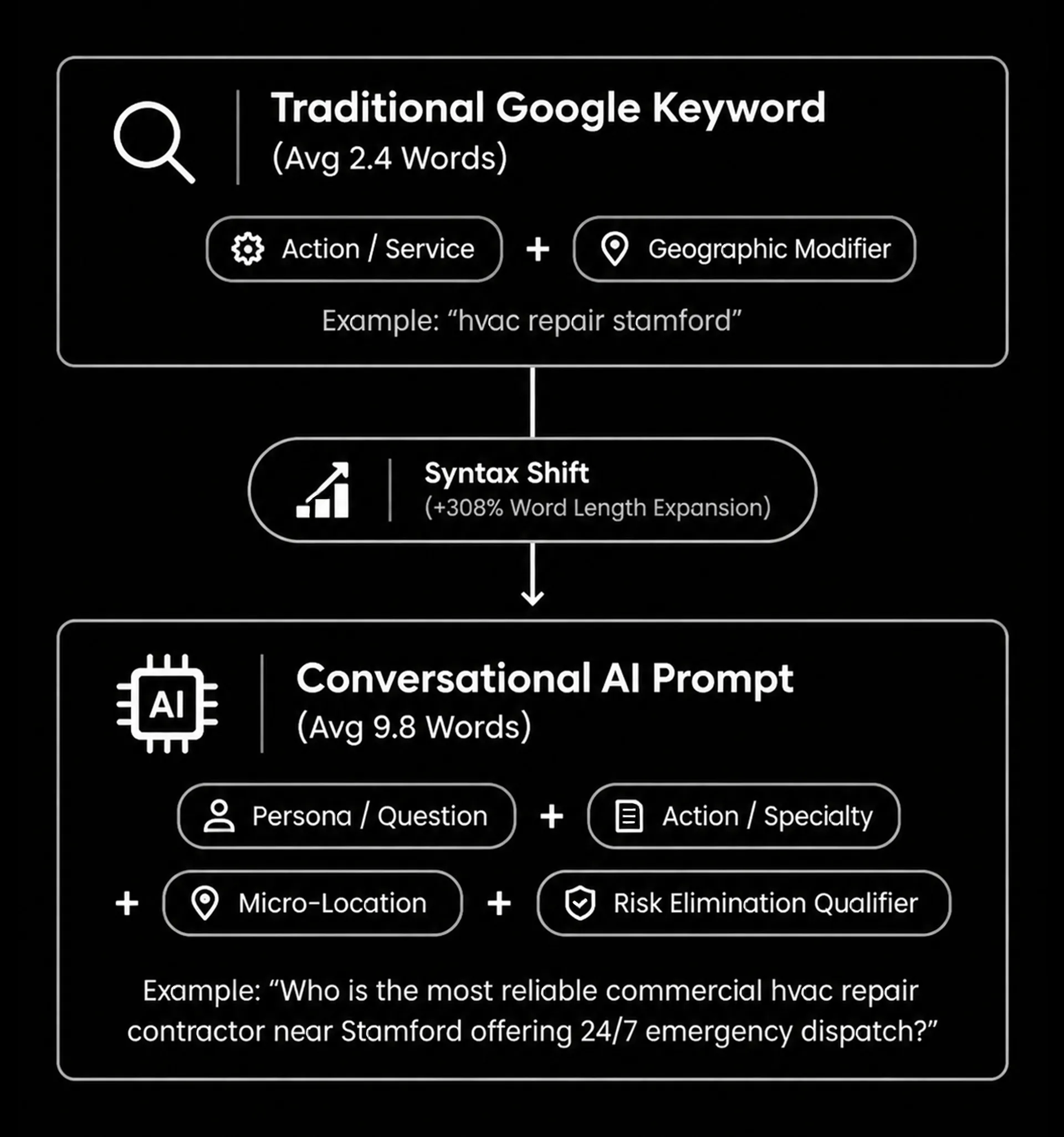 Conversational Query vs