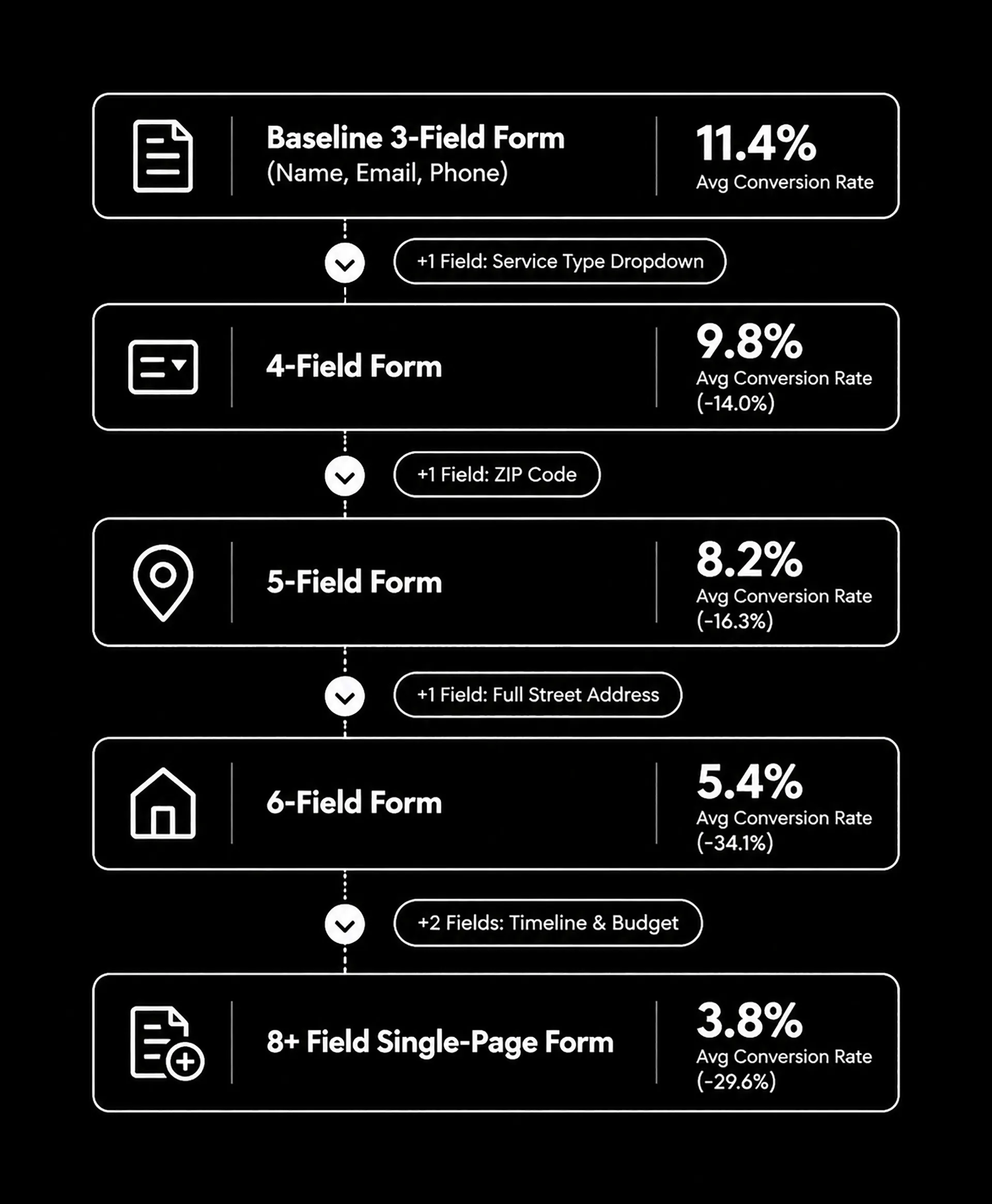 Local Lead Form Friction page infography