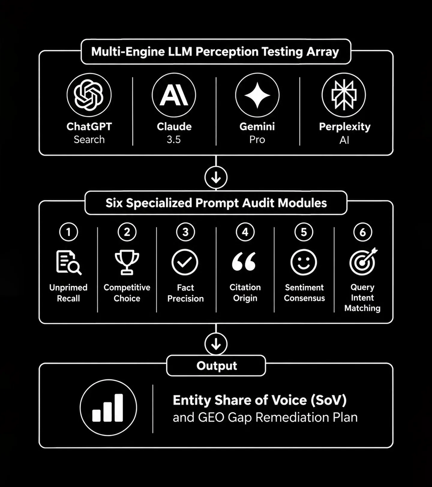 Multi Engine LLM Perception Testing Array