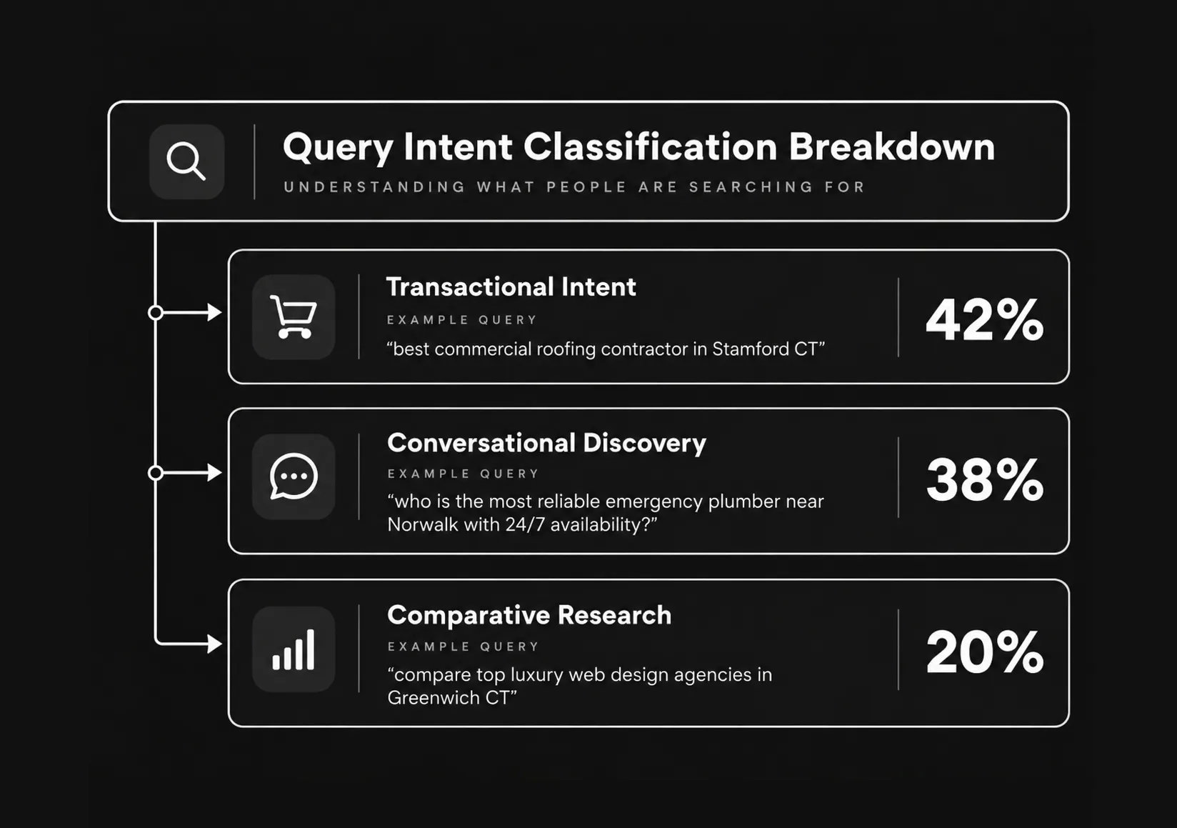 Local GEO (Generative Engine Optimization) Citation Benchmark Study 2 Query intent classification info graphy