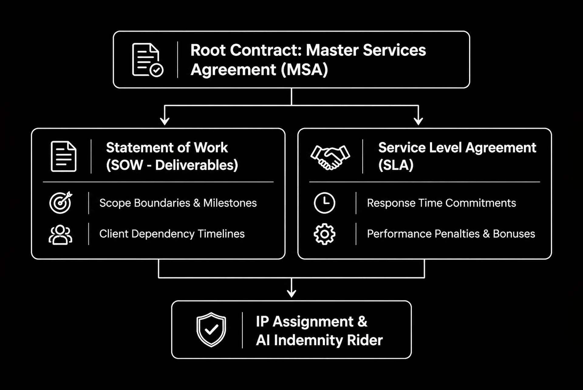 open agency legal sla blueprint library