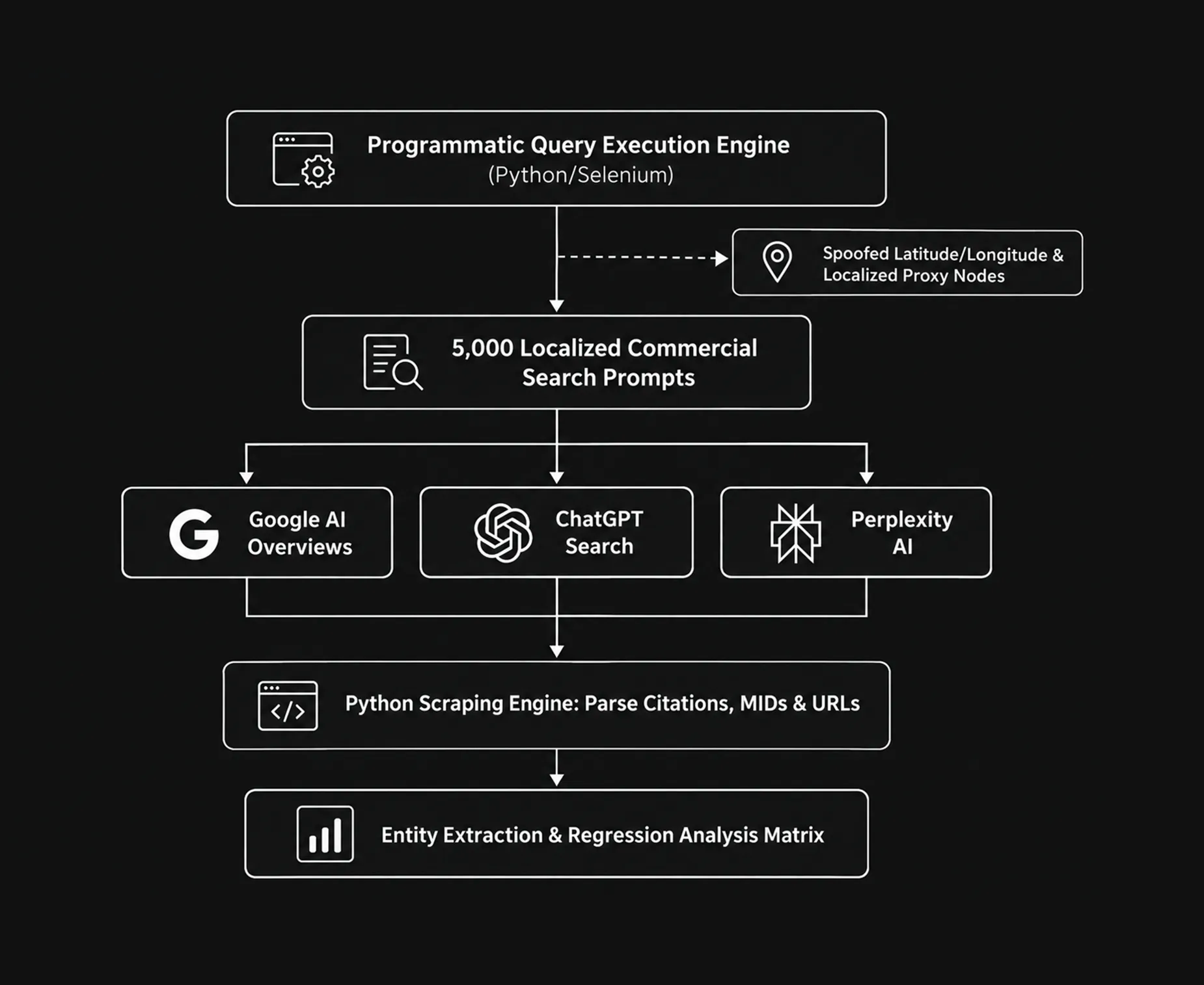 Local GEO (Generative Engine Optimization) Citation Benchmark Study 1 programmatic query execution infography