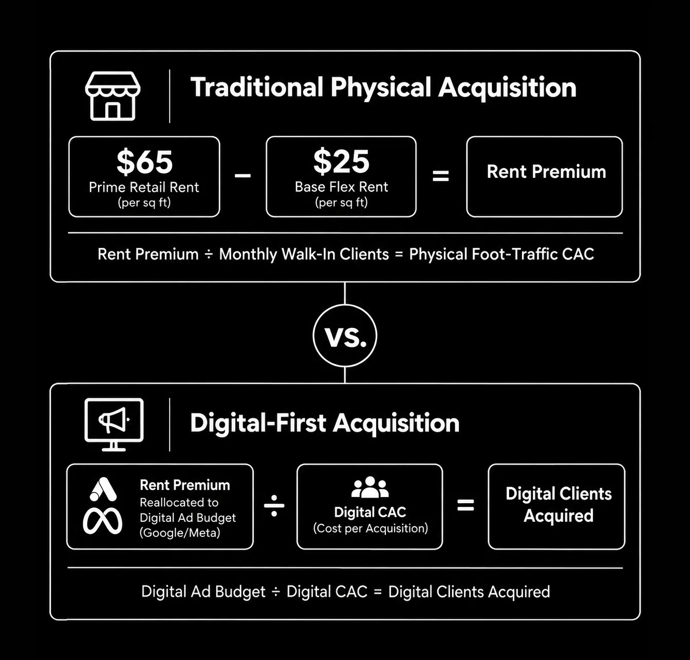 Commercial Lease vs. Digital CAC Valuation Model